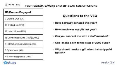 First Test Results for Autonomous Fundraising