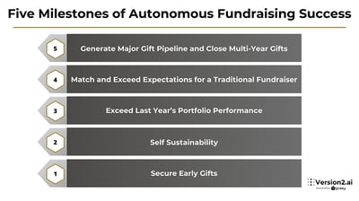 Autonomous Fundraising: The 'Right' Metrics